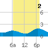 Harkers Island tide chart for Thursday, September 2, 2021