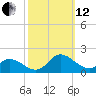 Harkers Island tide chart for Tuesday, October 12, 2021