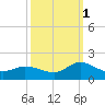 Harkers Island tide chart for Friday, October 1, 2021