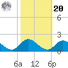 Harkers Island tide chart for Wednesday, October 20, 2021