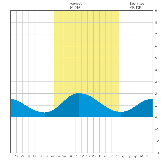 Harkers Island tide chart for Saturday, October 23, 2021