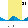 Harkers Island tide chart for Saturday, October 23, 2021
