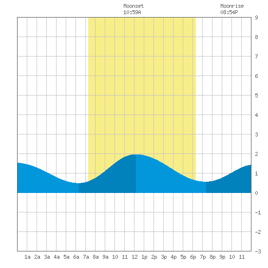 Harkers Island tide chart for Sunday, October 24, 2021