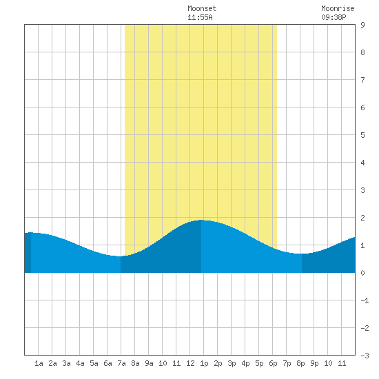 Harkers Island tide chart for Monday, October 25, 2021
