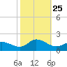 Harkers Island tide chart for Monday, October 25, 2021