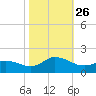 Harkers Island tide chart for Tuesday, October 26, 2021