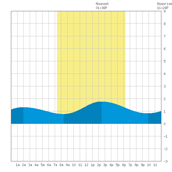 Harkers Island tide chart for Wednesday, October 27, 2021