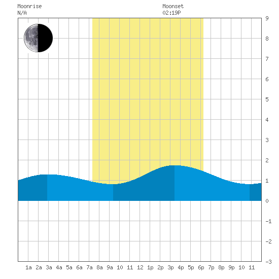 Harkers Island tide chart for Thursday, October 28, 2021
