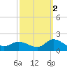 Harkers Island tide chart for Saturday, October 2, 2021