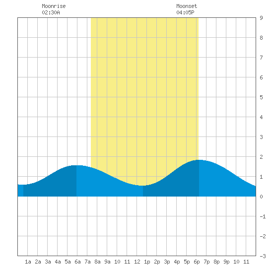 Harkers Island tide chart for Sunday, October 31, 2021