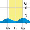 Harkers Island tide chart for Sunday, October 31, 2021