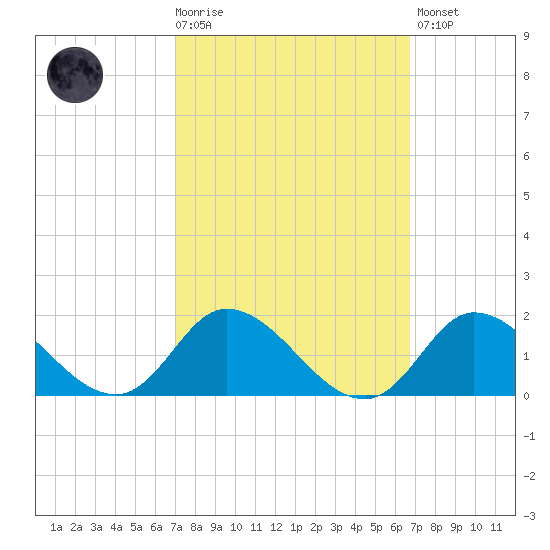 Harkers Island tide chart for Wednesday, October 6, 2021