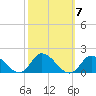 Harkers Island tide chart for Thursday, October 7, 2021