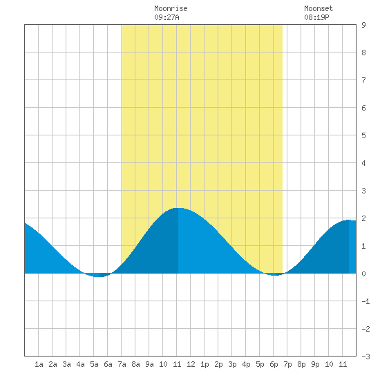Harkers Island tide chart for Friday, October 8, 2021