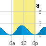 Harkers Island tide chart for Friday, October 8, 2021