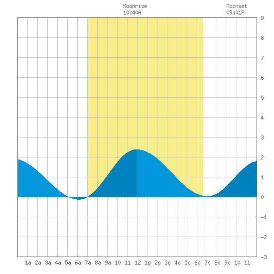 Harkers Island tide chart for Saturday, October 9, 2021
