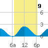Harkers Island tide chart for Saturday, October 9, 2021