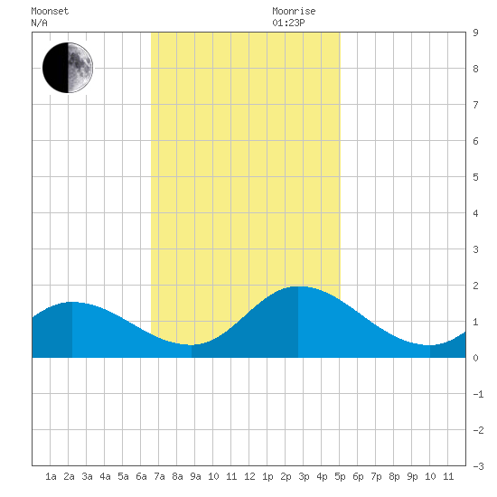 Harkers Island tide chart for Thursday, November 11, 2021