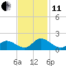 Harkers Island tide chart for Thursday, November 11, 2021