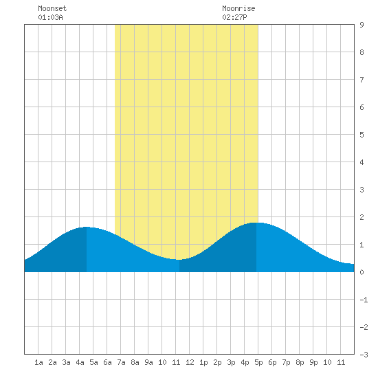 Harkers Island tide chart for Saturday, November 13, 2021