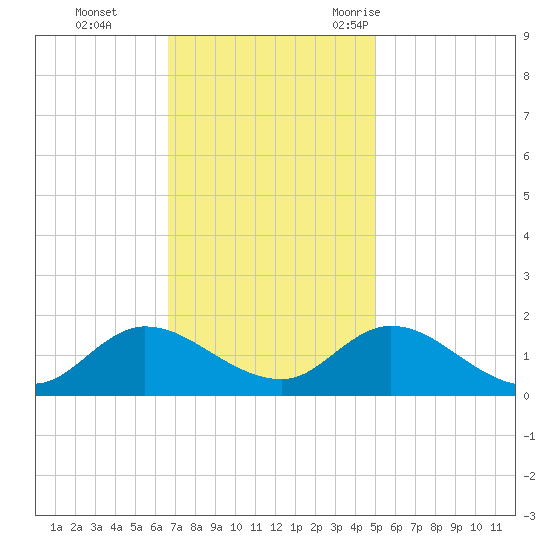 Harkers Island tide chart for Sunday, November 14, 2021