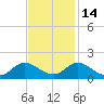 Harkers Island tide chart for Sunday, November 14, 2021
