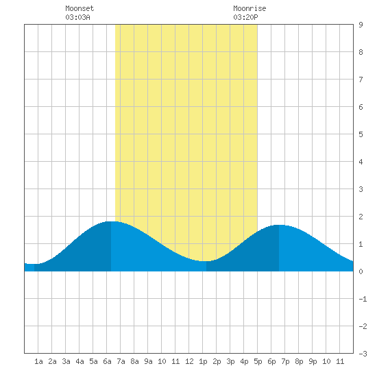 Harkers Island tide chart for Monday, November 15, 2021