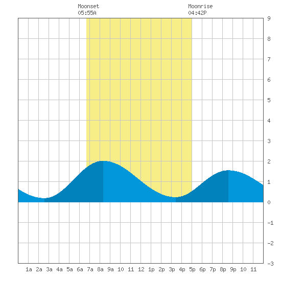 Harkers Island tide chart for Thursday, November 18, 2021