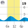 Harkers Island tide chart for Friday, November 19, 2021