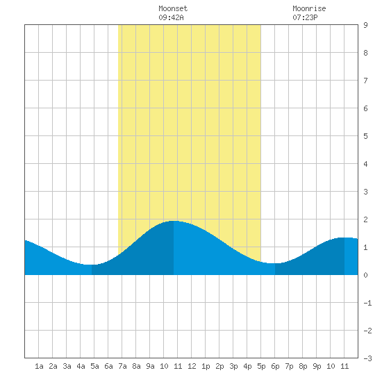 Harkers Island tide chart for Monday, November 22, 2021