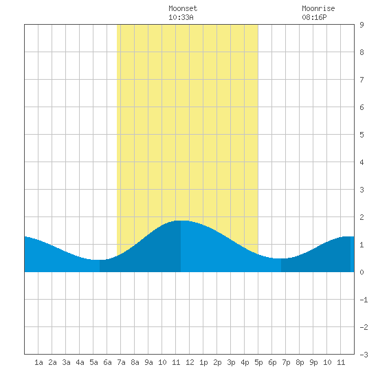 Harkers Island tide chart for Tuesday, November 23, 2021