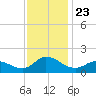Harkers Island tide chart for Tuesday, November 23, 2021