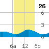 Harkers Island tide chart for Friday, November 26, 2021