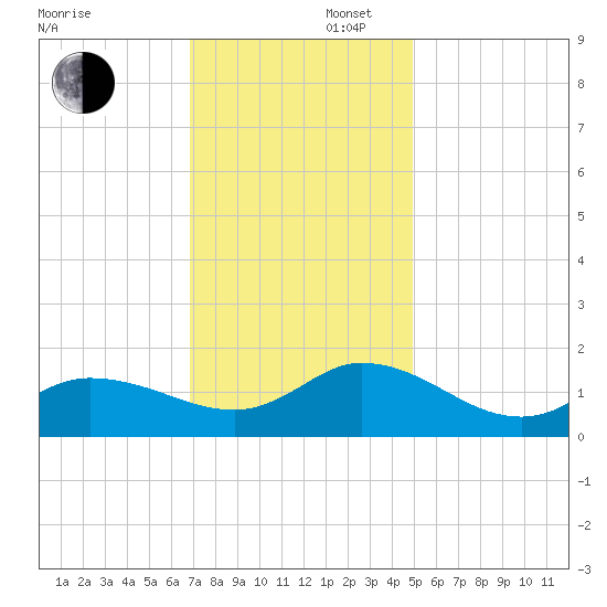 Harkers Island tide chart for Saturday, November 27, 2021