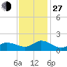 Harkers Island tide chart for Saturday, November 27, 2021