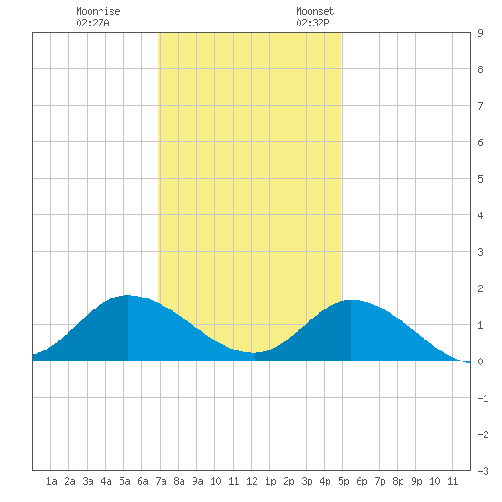 Harkers Island tide chart for Tuesday, November 30, 2021