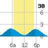 Harkers Island tide chart for Tuesday, November 30, 2021