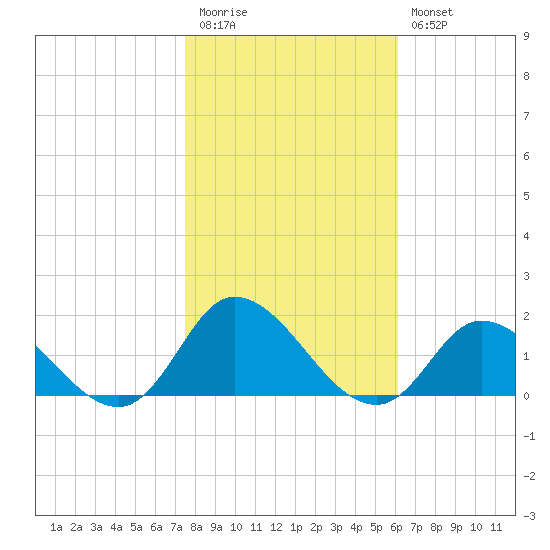 Harkers Island tide chart for Friday, November 5, 2021
