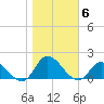 Harkers Island tide chart for Saturday, November 6, 2021
