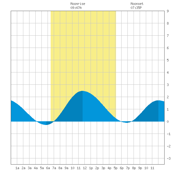 Harkers Island tide chart for Sunday, November 7, 2021
