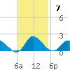 Harkers Island tide chart for Sunday, November 7, 2021