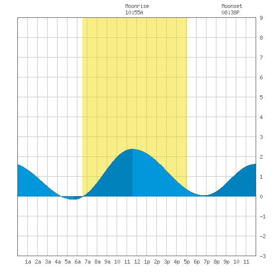 Harkers Island tide chart for Monday, November 8, 2021