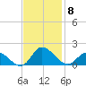 Harkers Island tide chart for Monday, November 8, 2021