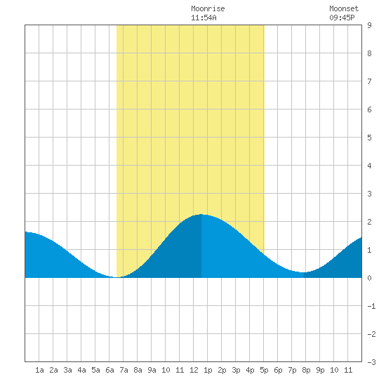 Harkers Island tide chart for Tuesday, November 9, 2021