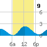 Harkers Island tide chart for Tuesday, November 9, 2021