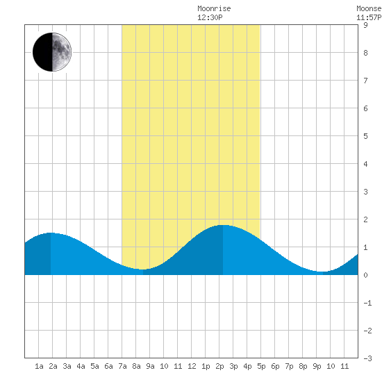 Harkers Island tide chart for Friday, December 10, 2021