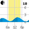 Harkers Island tide chart for Friday, December 10, 2021