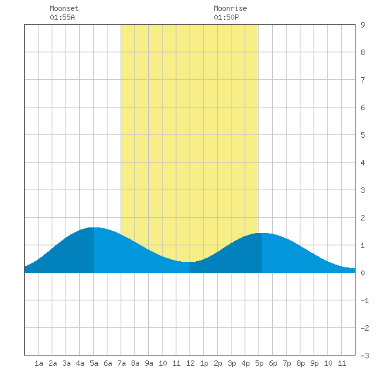 Harkers Island tide chart for Monday, December 13, 2021