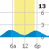 Harkers Island tide chart for Monday, December 13, 2021