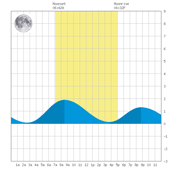 Harkers Island tide chart for Saturday, December 18, 2021